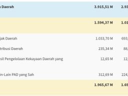 Tambang Galian C Ilegal Jadi Salah Satu Penyebab PAD Gresik Sulit Capai Target