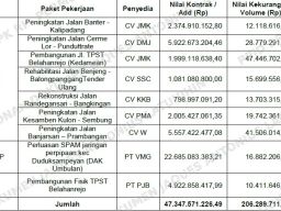 Kekurangan Volume atas Dua Paket Pekerjaan Jalan Irigasi di Dinas PUTR Gresik