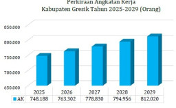 Proyeksi Ekonomi Gresik dan Kebutuhan Tenaga Kerja sampai Tahun 2029
