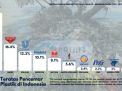 10 Produsen Jadi Pencemar Plastik di Perairan Indonesia