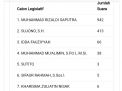 Muhammad Rizaldi Saputra Peroleh 21.073 Suara di Caleg 2024