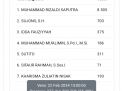 Hasil Suara M Rizaldi Saputra Unggul Sementara Diantara Para Caleg di Dapil 4 Gresik