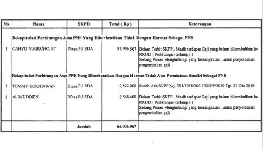 3 PNS di Dinas PU Sumber Daya Air Jatim Sudah Dipecat Tapi Masih Dapat Gaji