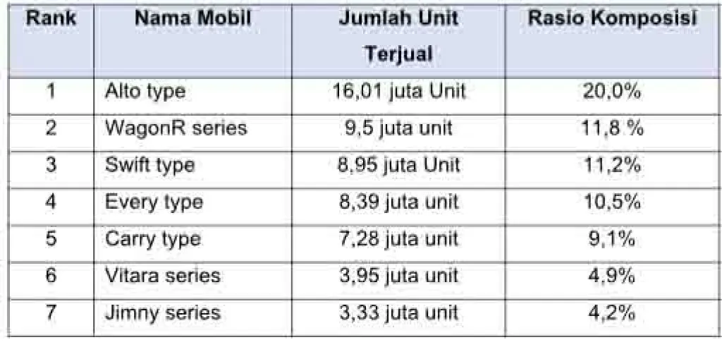 Suzuki Catatkan Penjualan Global Kumulatif Mencapai 80 Juta Unit