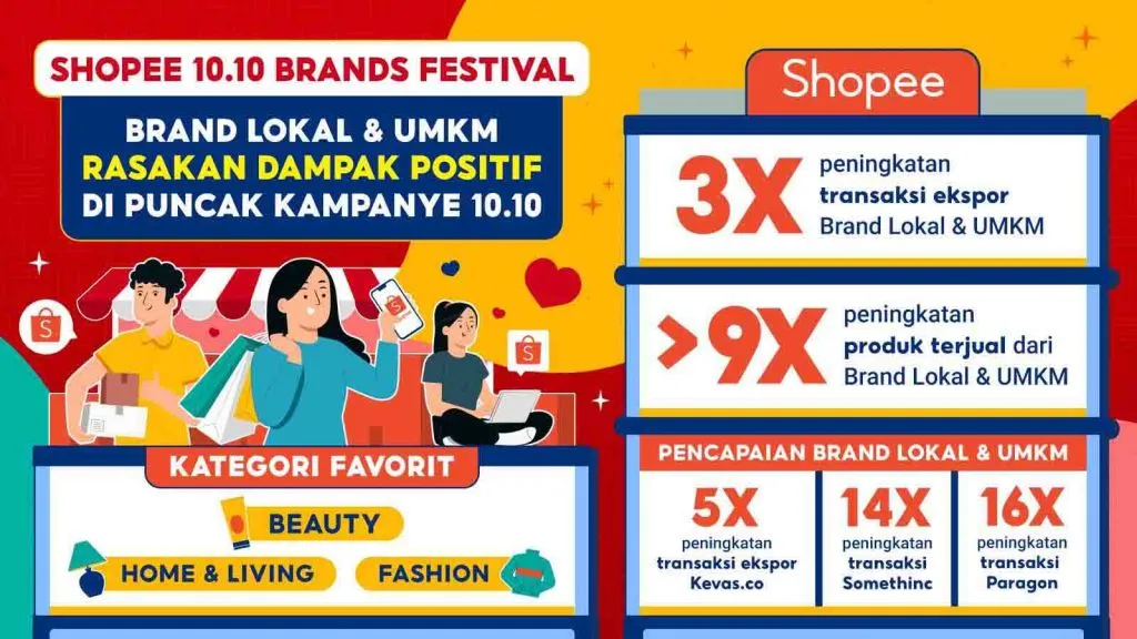 Brand Lokal dan UMKM Rasakan Peningkatan Produk Terjual Lebih Dari 9 Kali Lipat