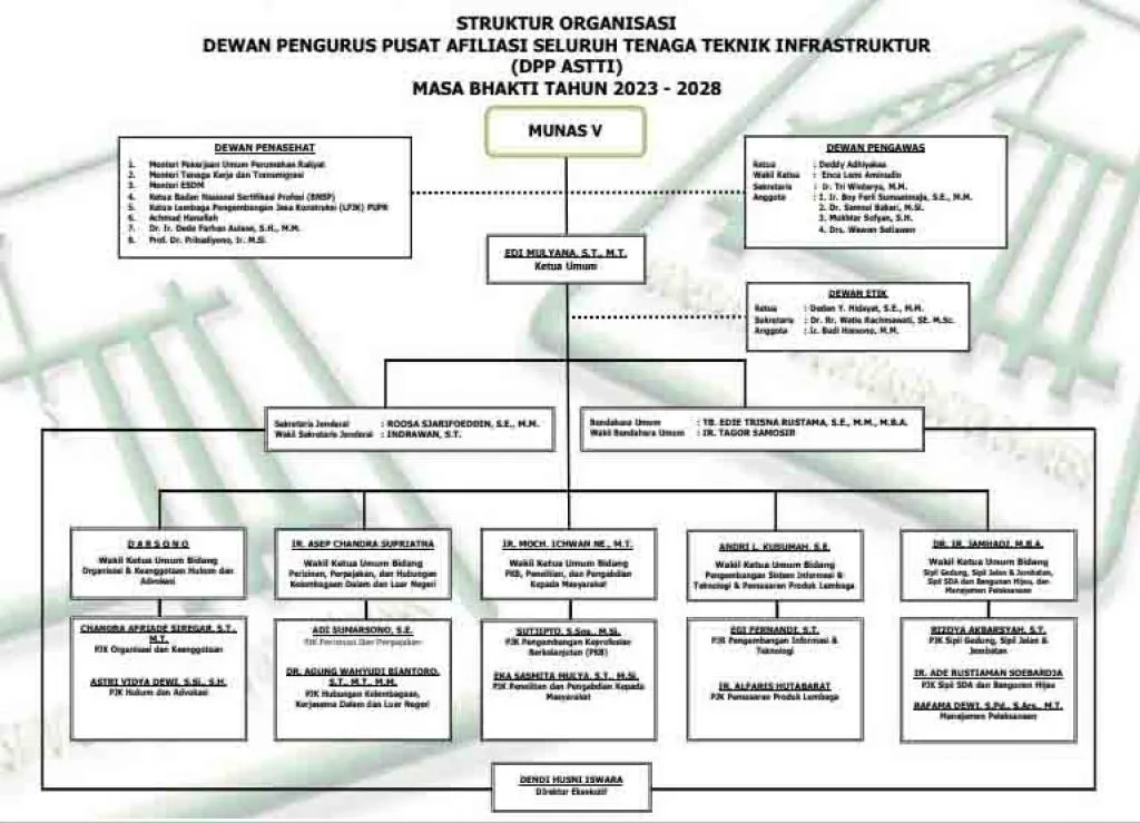 Susunan Pengurus DPP Afiliasi Seluruh Tenaga Teknik Infrastruktur