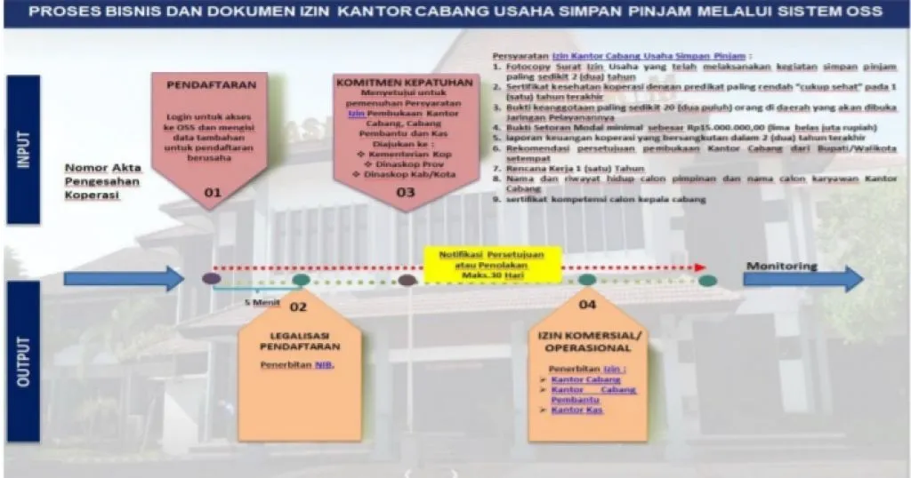 Tata Cara Pendirian Koperasi di Dinas Koperasi dan UMKM Jawa Timur