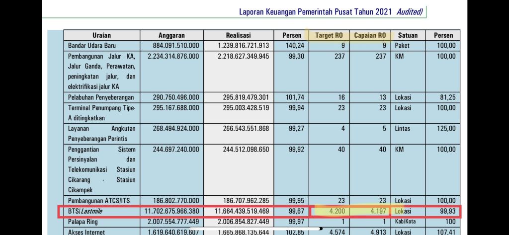 Hasil audit laporan keuangan Pemerintah tahun 2021 menyebur pembangunan BTS capai 4197 BTS dari target 4200: manipulatif