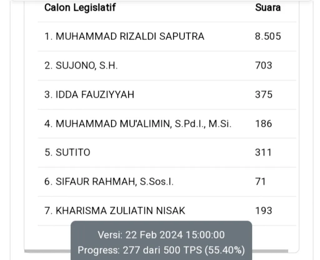 Hasil Suara M Rizaldi Saputra Unggul Sementara Diantara Para Caleg di Dapil 4 Gresik