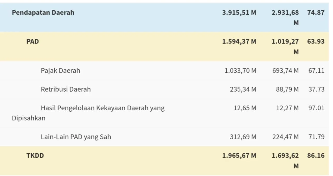 Tambang Galian C Ilegal Jadi Salah Satu Penyebab PAD Gresik Sulit Capai Target