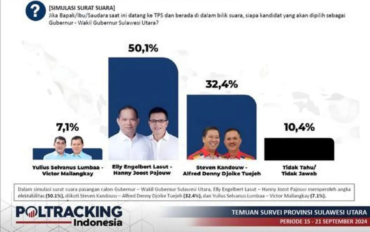 Peta Elektoral Pilkada Sulawesi Utara 2024