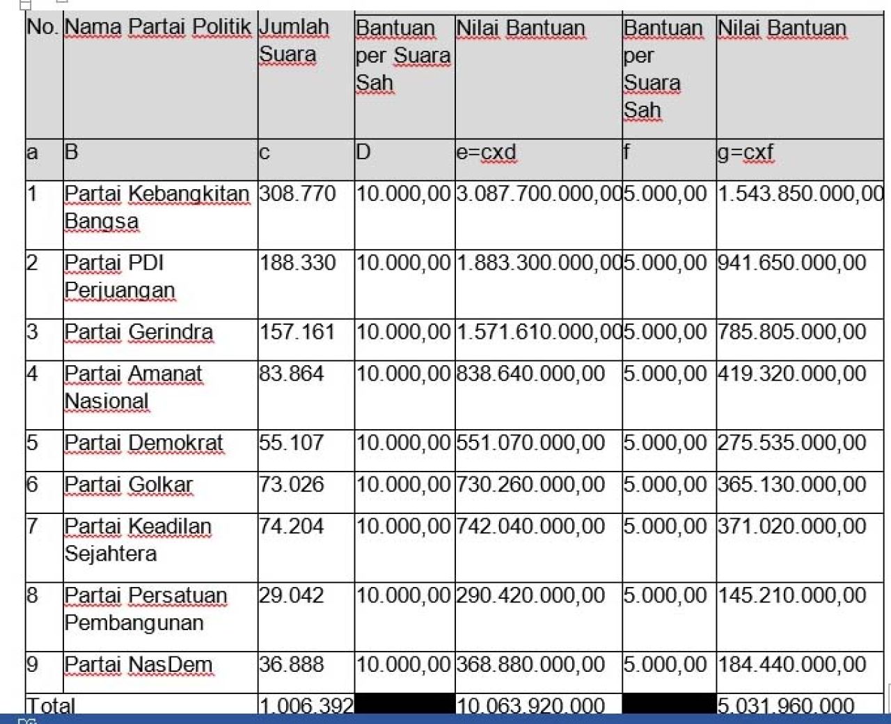 Rincian nilai bantuan yang diterima partai politik TA 2022 dan 2021 untuk masing-masing partai politik
