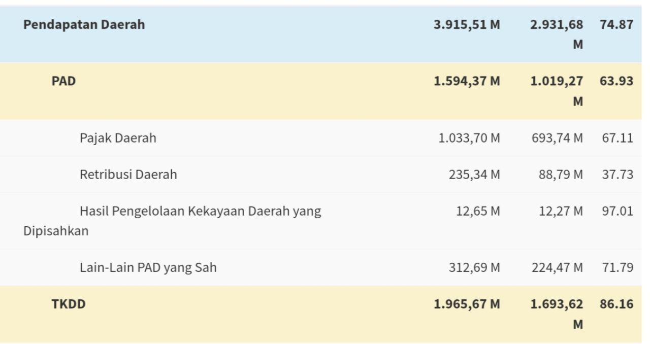 Struktur PAD Gresik