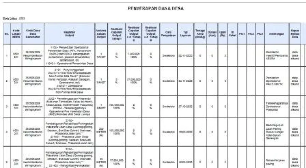 Penyerapan Dana Desa Kesamben Kulon Tahun Anggaran 2020