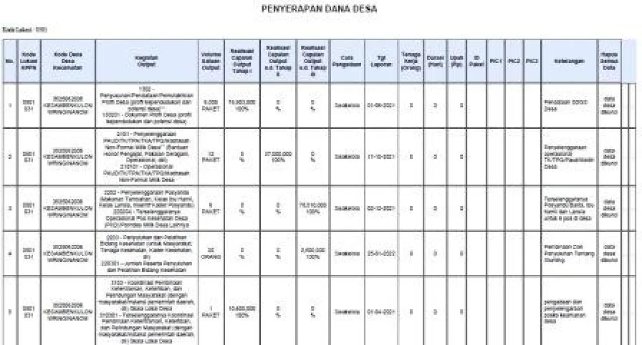 Penyerapan Dana Desa Kesamben Kulon Tahun Anggaran 2021