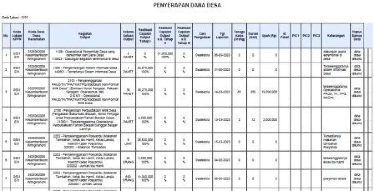 Penyerapan Dana Desa Kesamben Kulon Tahun Anggaran 2023