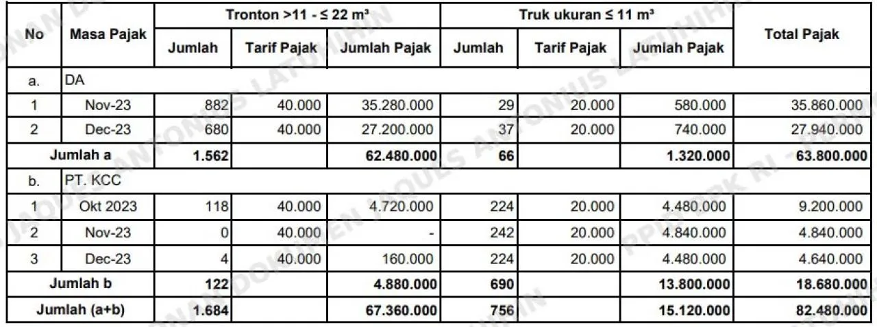 2 Penambang di Gresik Tidak Lapor Pajak, Potensi Pajak MBLB Rp 82 Juta