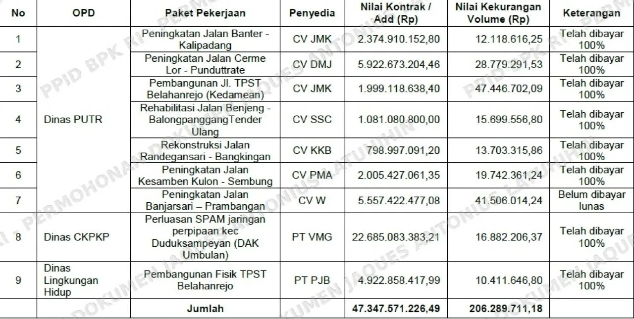 Kekurangan Volume atas Dua Paket Pekerjaan Jalan Irigasi di Dinas PUTR Gresik