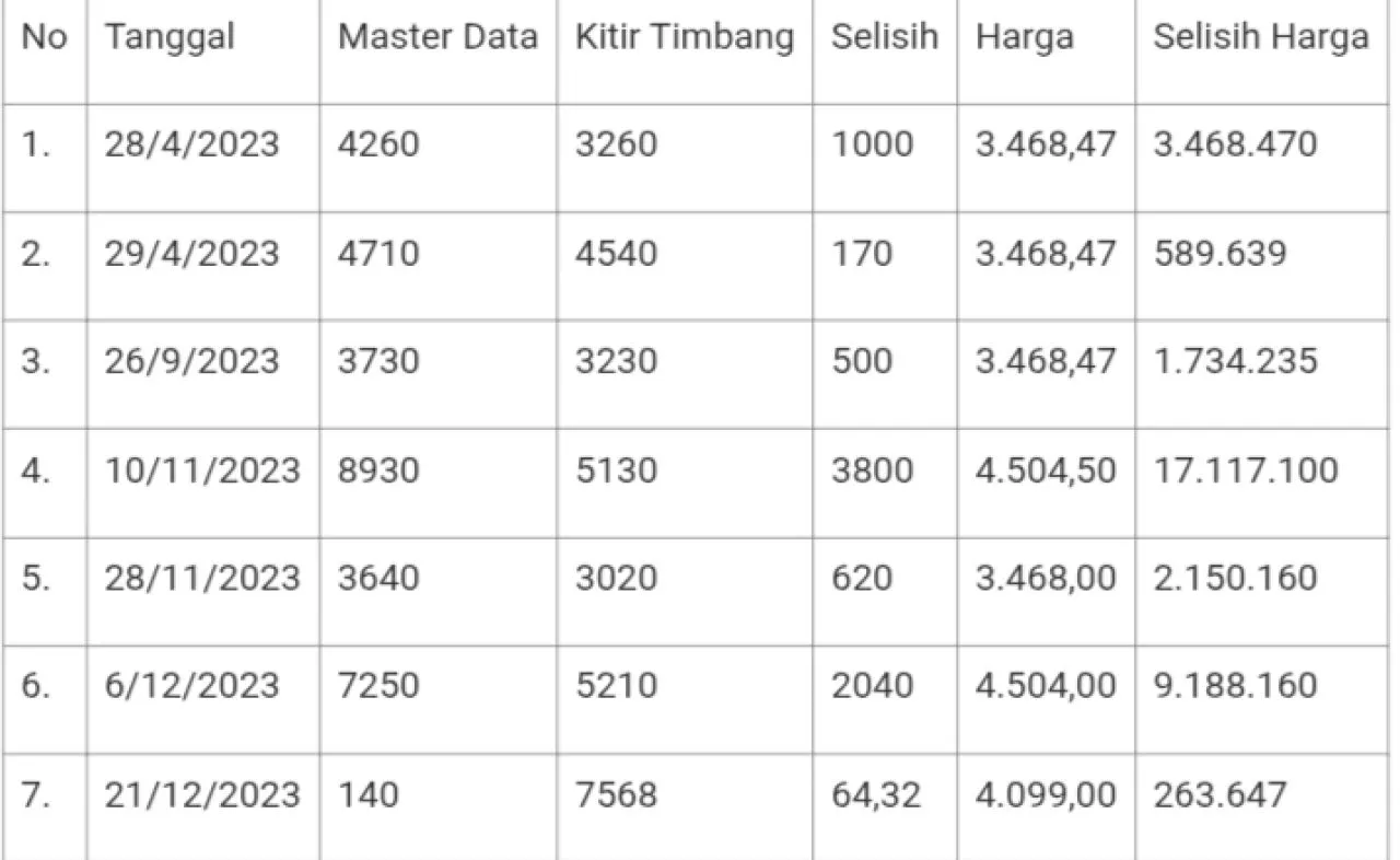 Karyawan PT Sopanusa Tissue Manipulasi Data Penjualan Alfalan Besi untuk Karaoke