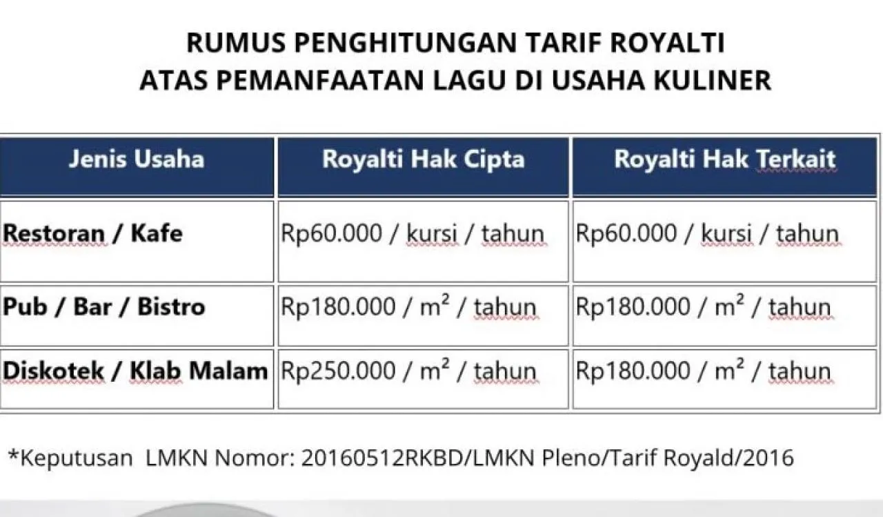 Memutar Lagu di Restoran Tanpa Izin: Direktur Mie Gacoan Jadi Tersangka