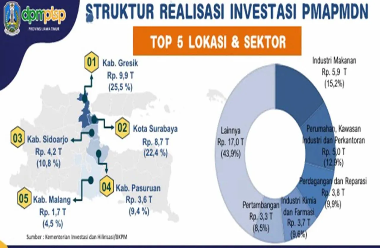 Perusahaan Penyokong Utama Investasi di Gresik