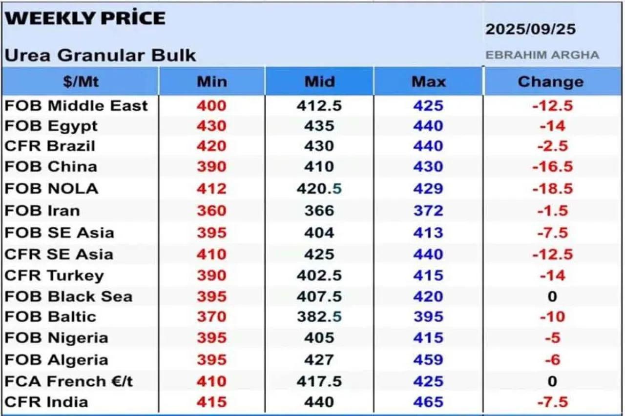 Harga Urea Global Turun