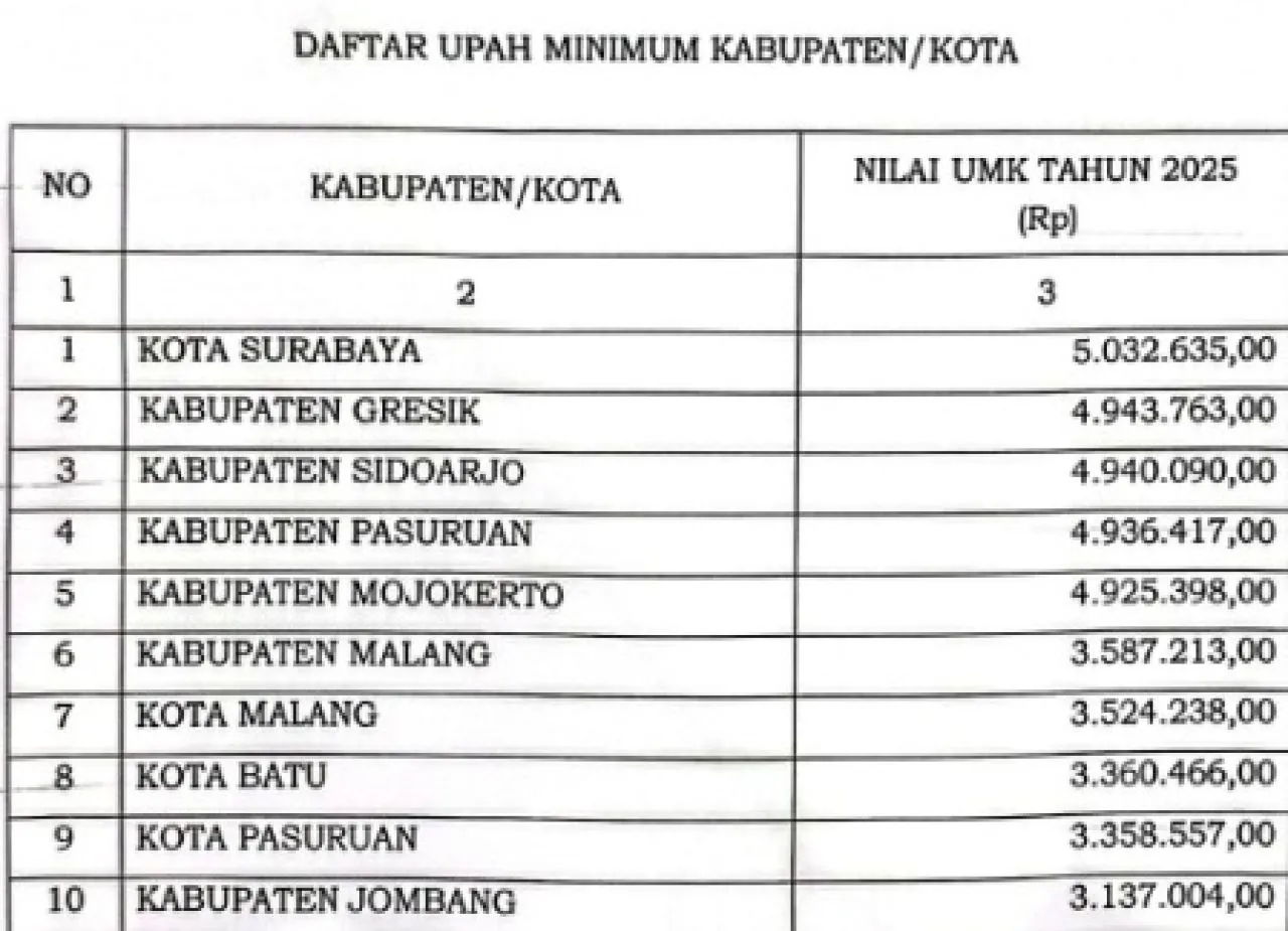 Daftar Upah Minimum Tahun 2026 di Provinsi Jawa Timur