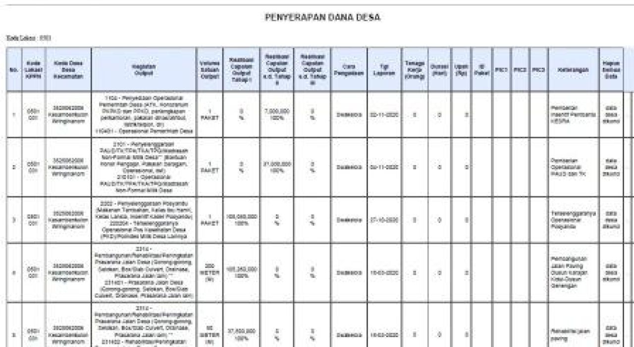 Realisasi Dana Desa di Desa Kesamben Kulon tahun anggaran 2020