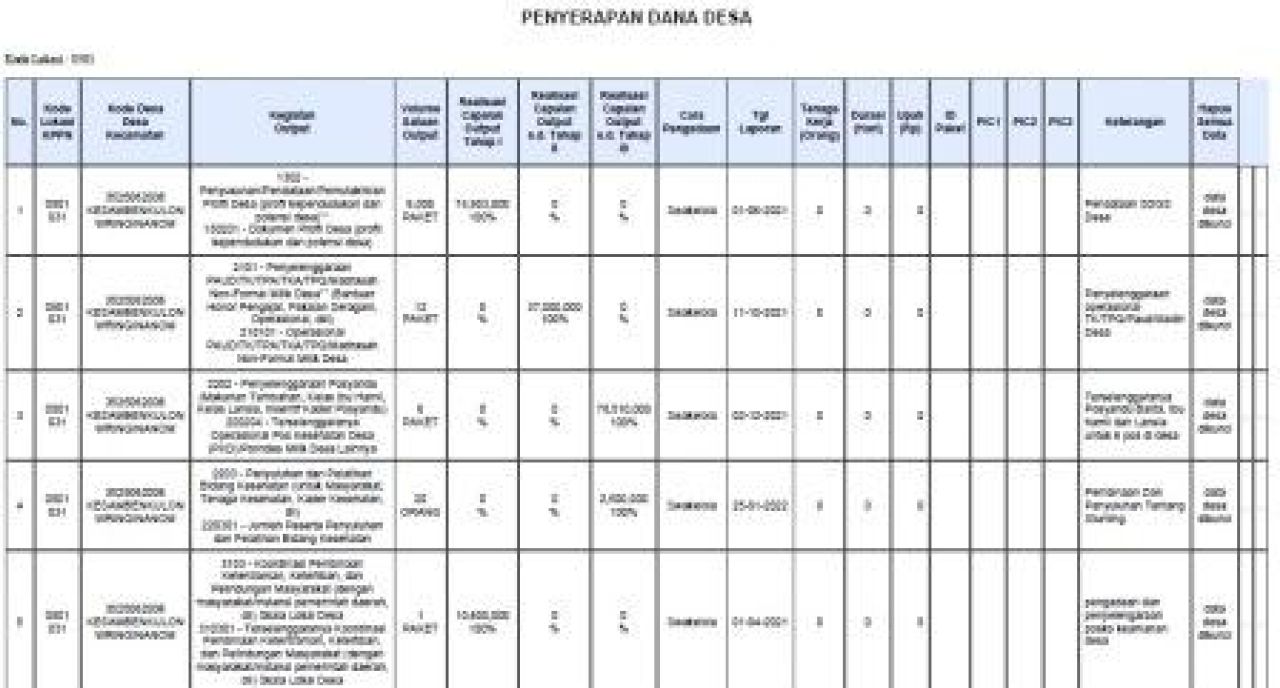 Penyerapan Dana Desa Kesamben Kulon tahun anggaran 2021