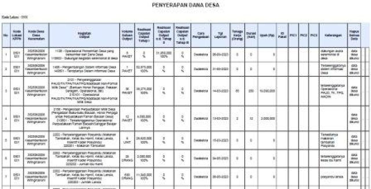Penyerapan Dana Desa Kesamben Kulon tahun anggaran 2023
