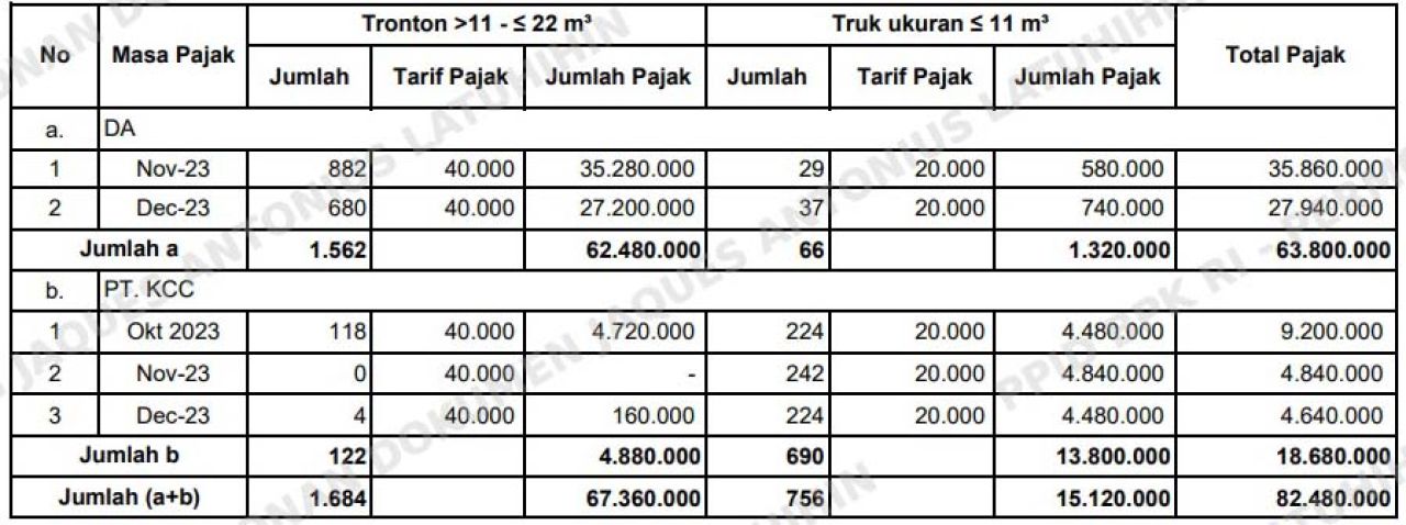 Pajak yang tidak dilaporkan oleh Wajib Pajak
