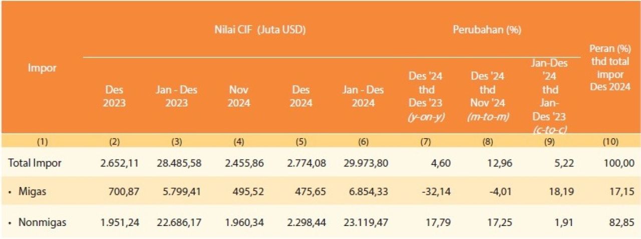 Kinerja impor di Jawa Timur pada tahun 2024