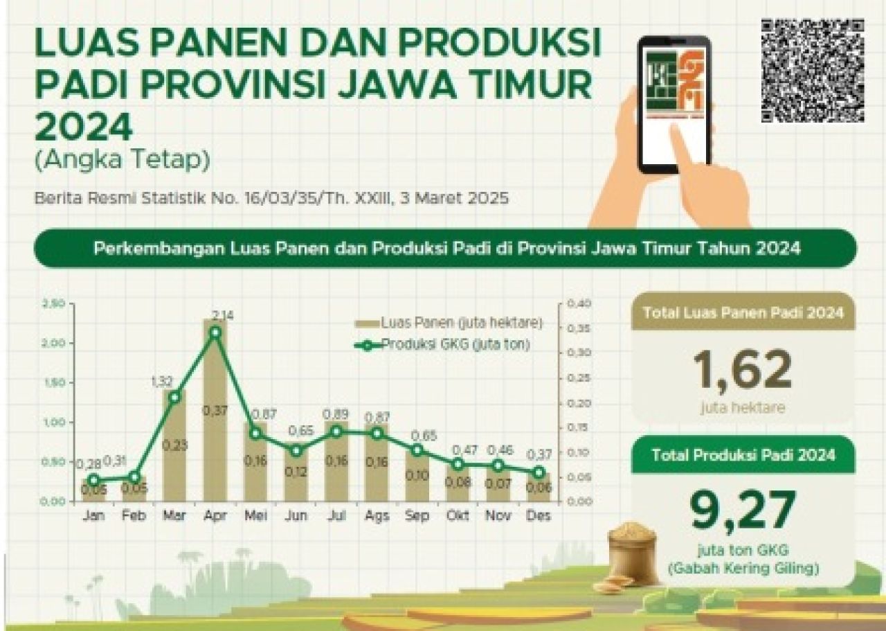 Data produksi dan panen padi di Jawa Timur