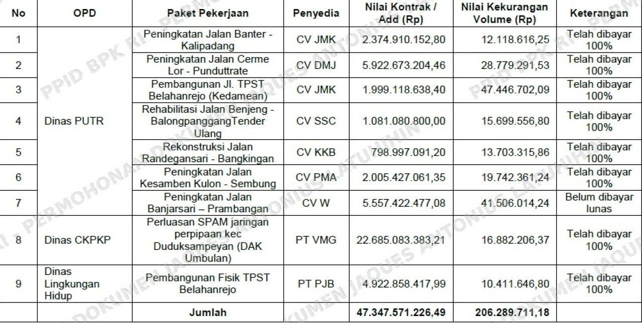Rincian kekurangan volume pekerjaan belanja modal jalan irigasi jaringan tahun 2023