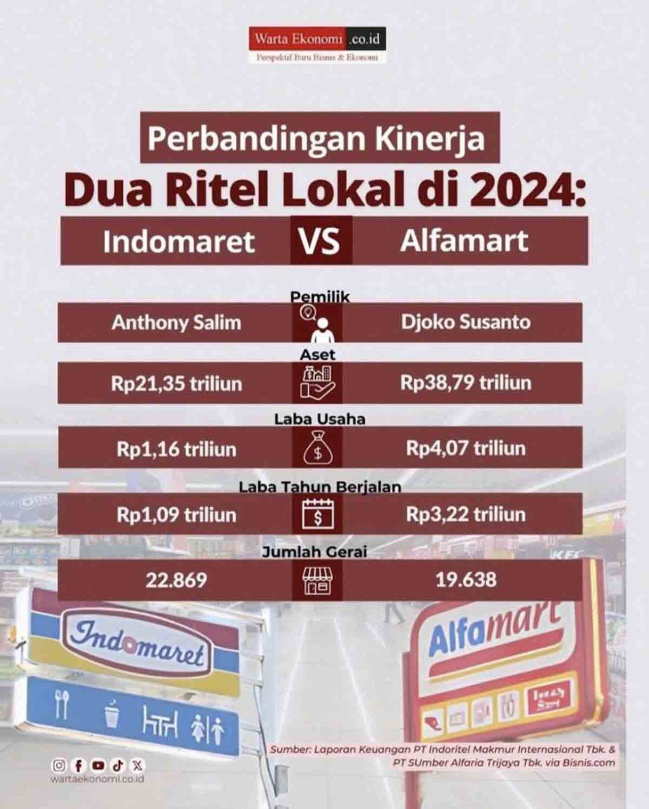 Tabel jumlah gerai dan laba Indomaret vs Alfamart