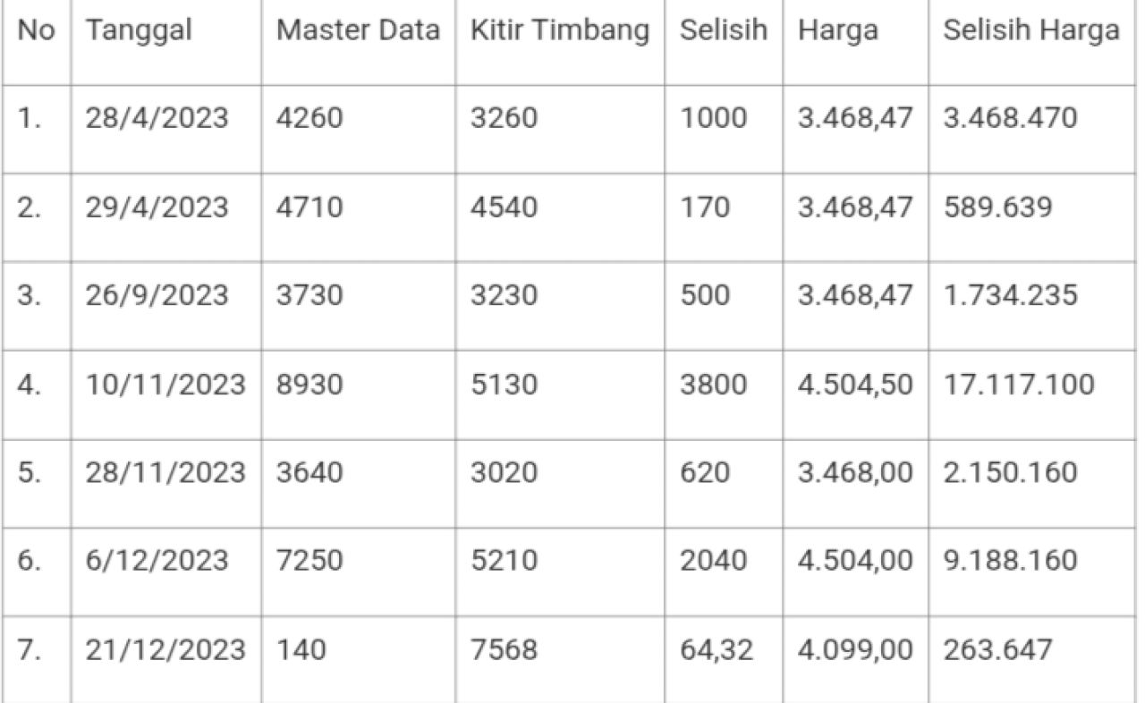 Data penjualan alfalan besi