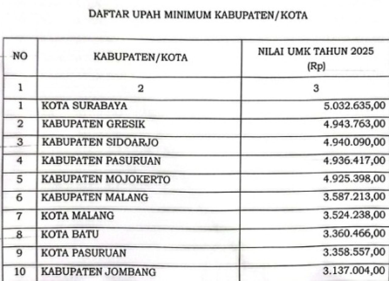 Daftar Upah Minimum Tahun 2026 di Provinsi Jawa Timur