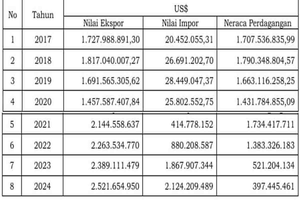 Neraca perdagangan Kabupaten Gresik 2020 - 2024