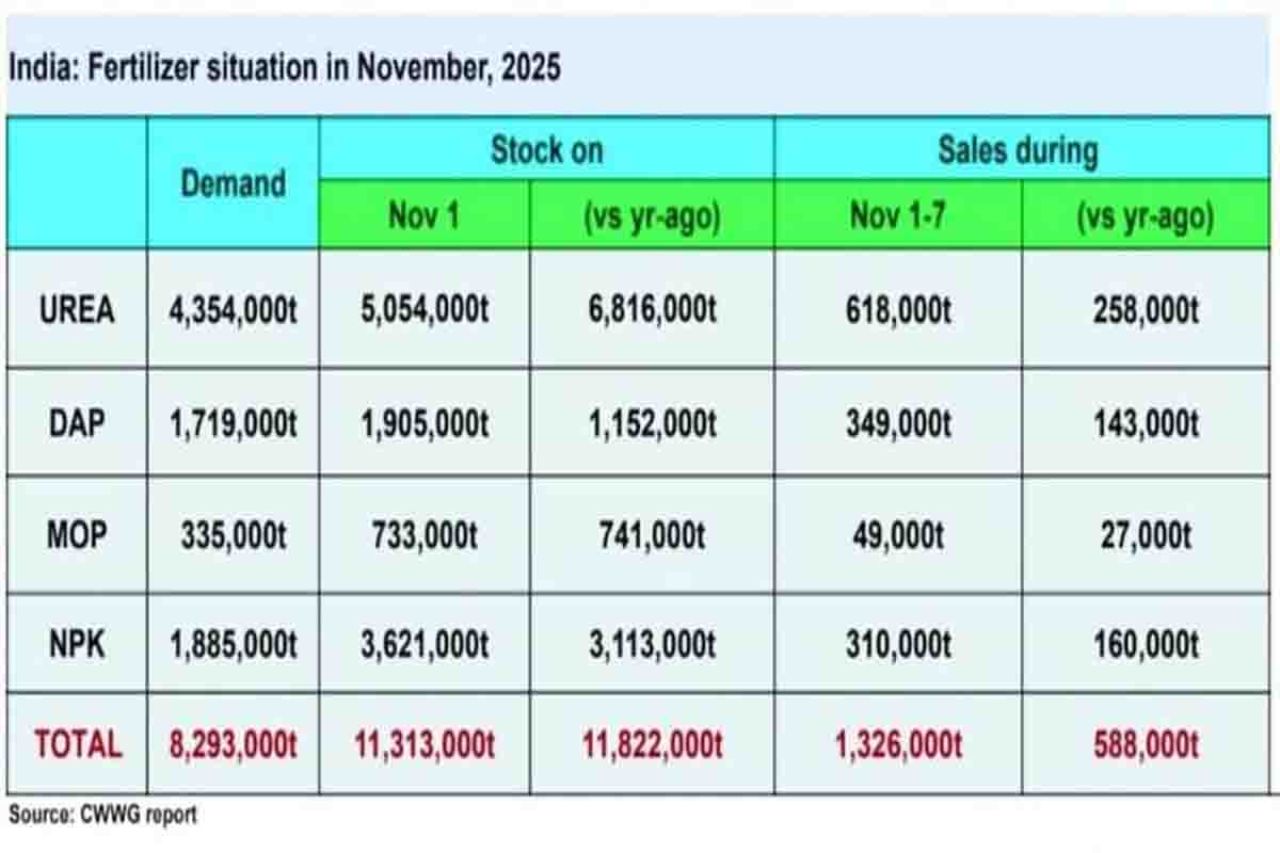 Data pupuk India