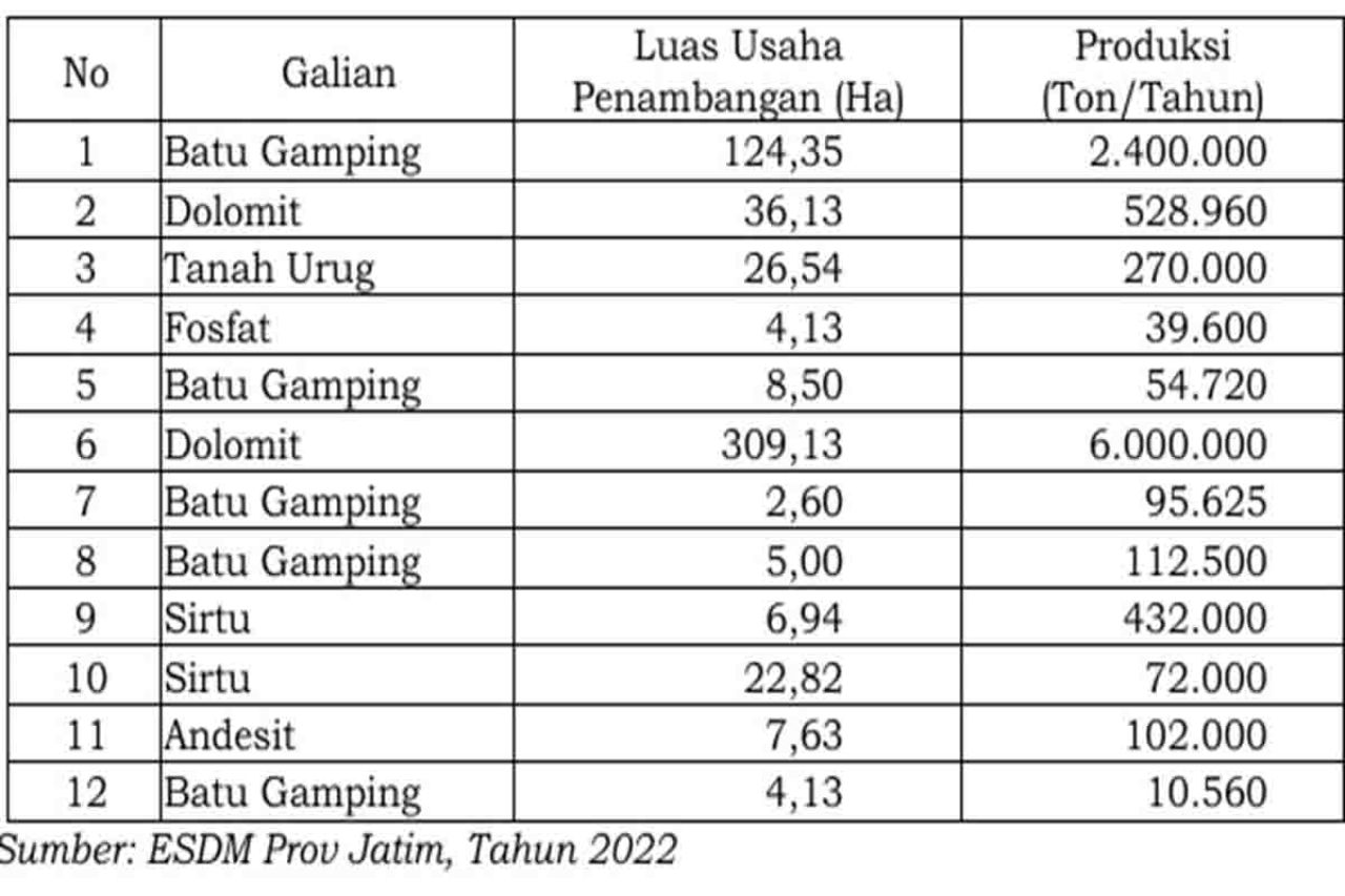 Luas area dan produksi pertambangan menurut jenis bahan galian di Kabupaten Gresik