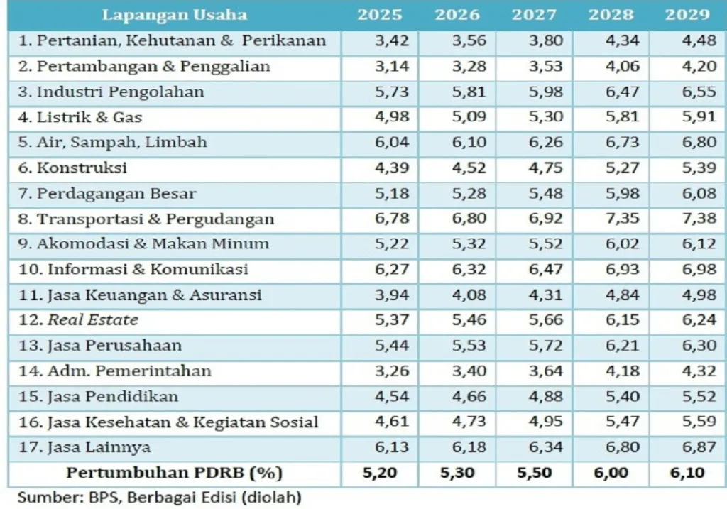 Perkiraan Pertumbuhan PDRB Gresik Periode 2025 sampai 2029