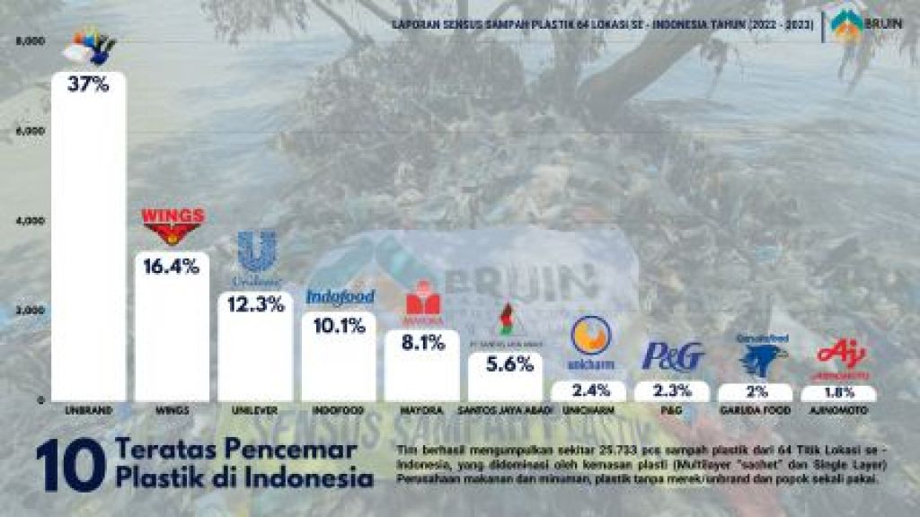 Grafik Top 10 Polluters Plastik di Indonesia