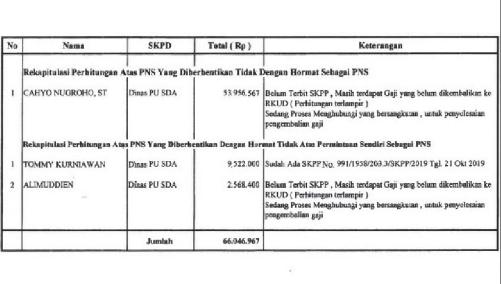 Data 3 PNS Dinas PU Sumber Daya Air Jatim yang terima gaji usai dipecat