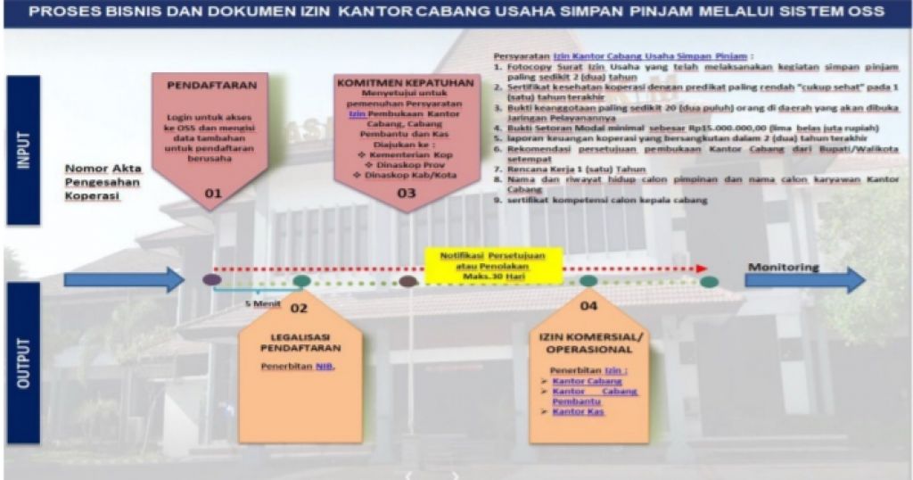 Pendirian Koperasi