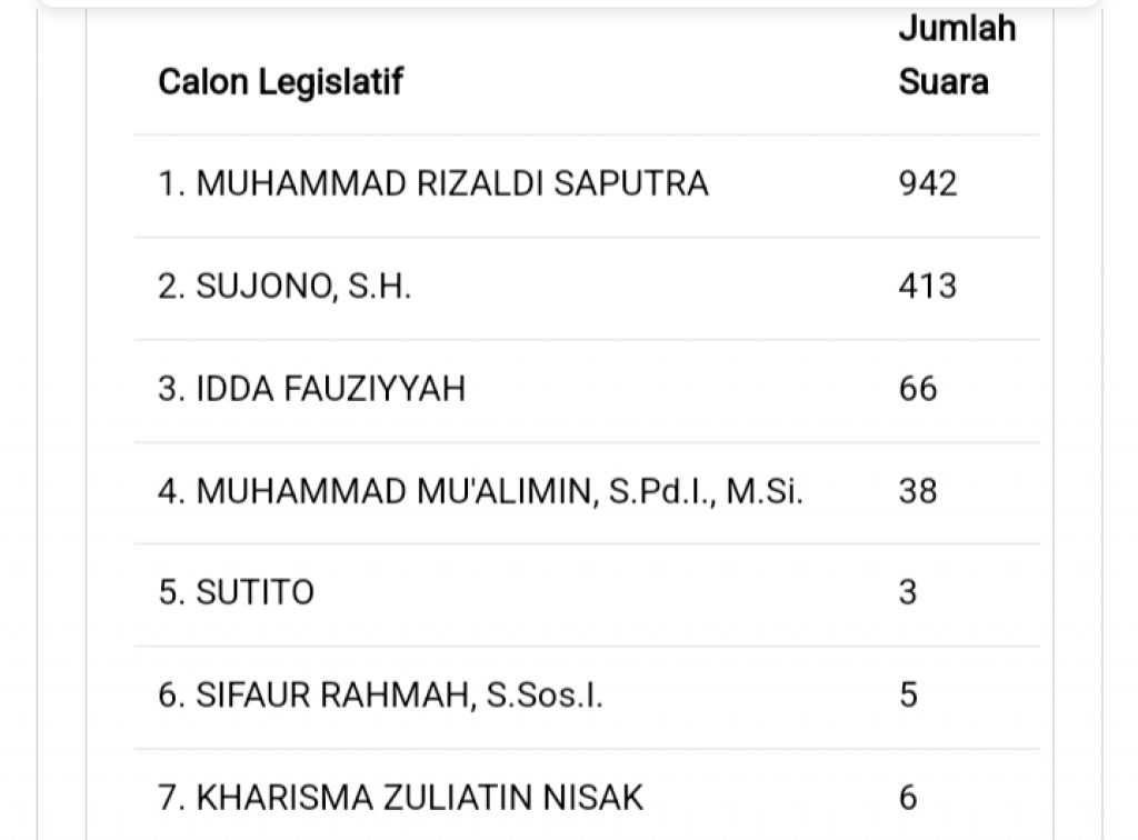 Perolehan suara sementara Caleg PKB Gresik dapil 4