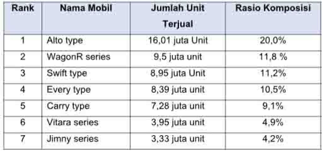 Model Mobil teratas dalam penjualan kumulatif global